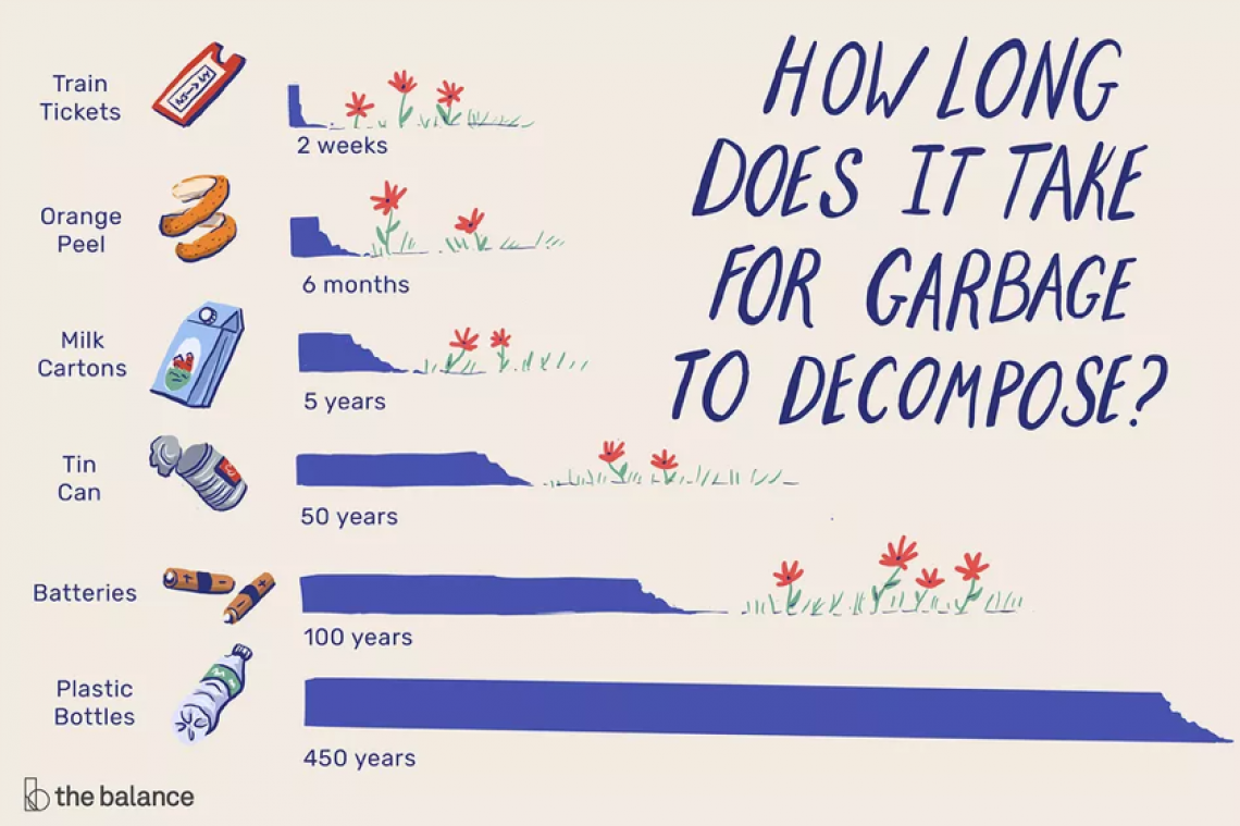 Diagram for how long it takes garbage to decompose