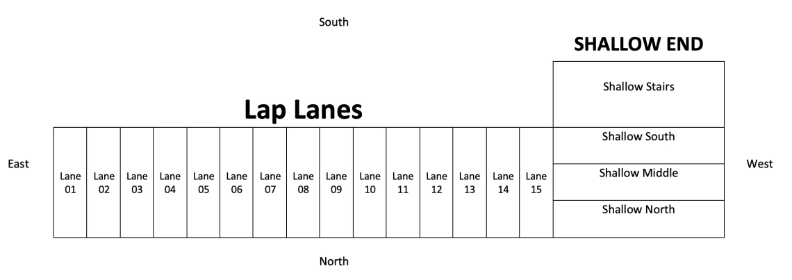 Layout of swimming pool. Lane 01 is on the east end of the pool with the shallow end on the west end of the pool. Lanes run north and south and are labeled 01-15.